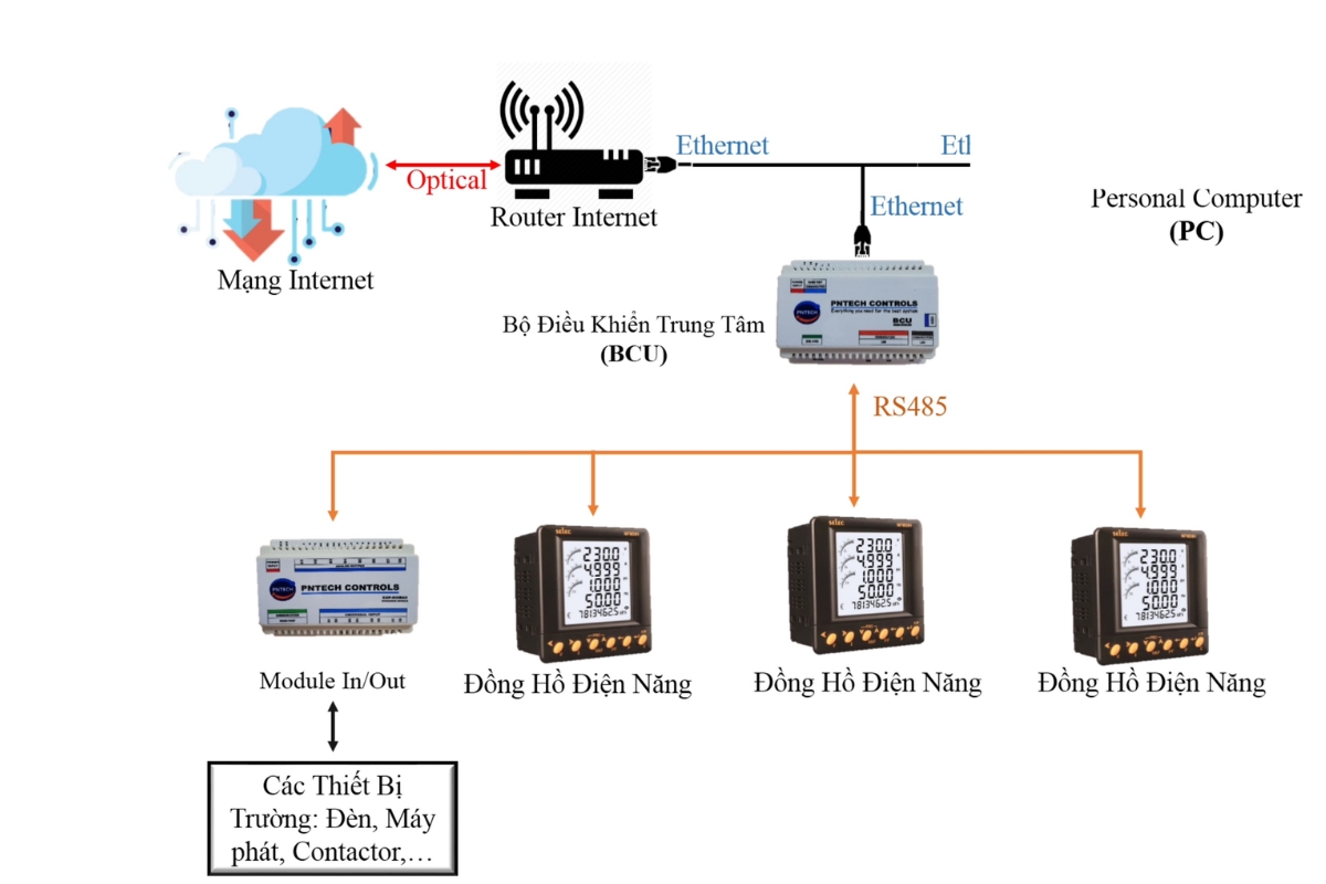 Lớp mạng Network Level trong hệ thống giám sát điện năng